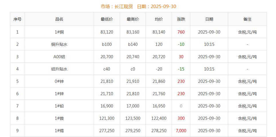 銅價截圖